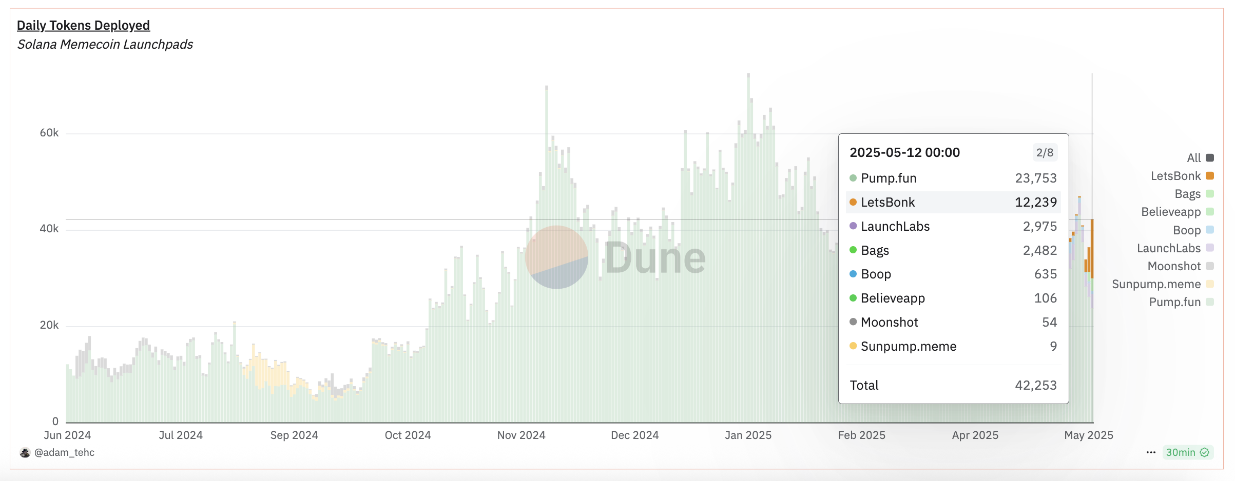 Solana Meme Coins Launchpads Günlük Token Dağıtımı.