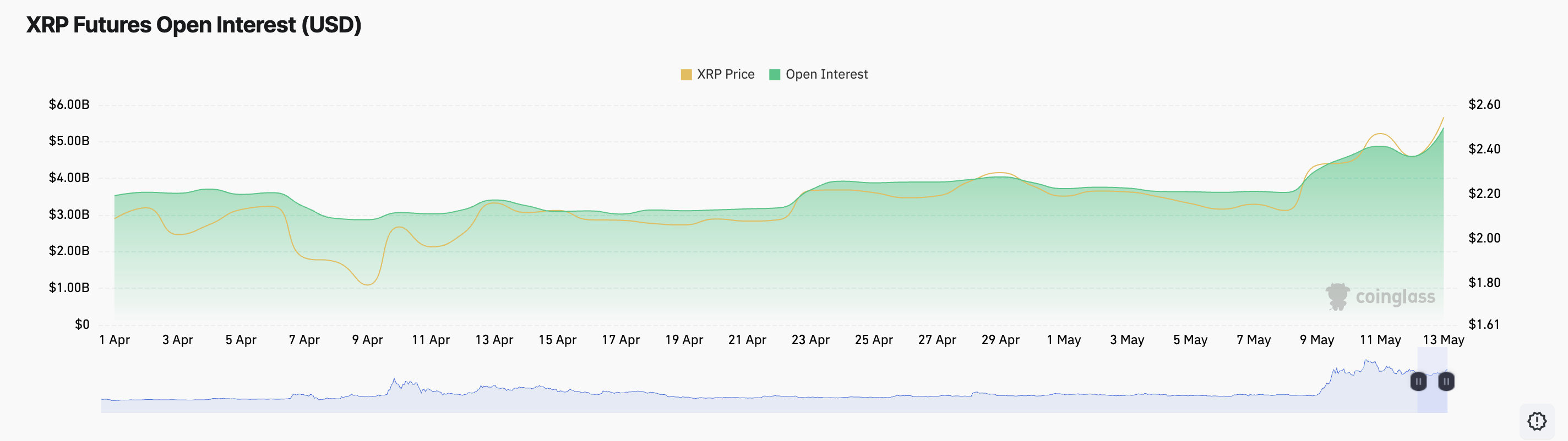 XRP Vadeli İşlemler Açık Pozisyon.
