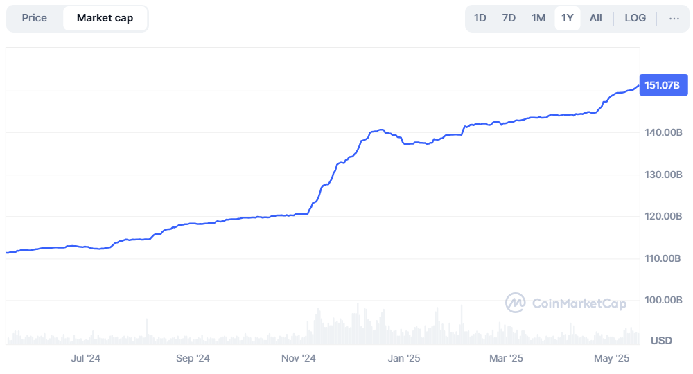 Tether’ın Piyasa Değeri. Kaynak: CoinMarketCap