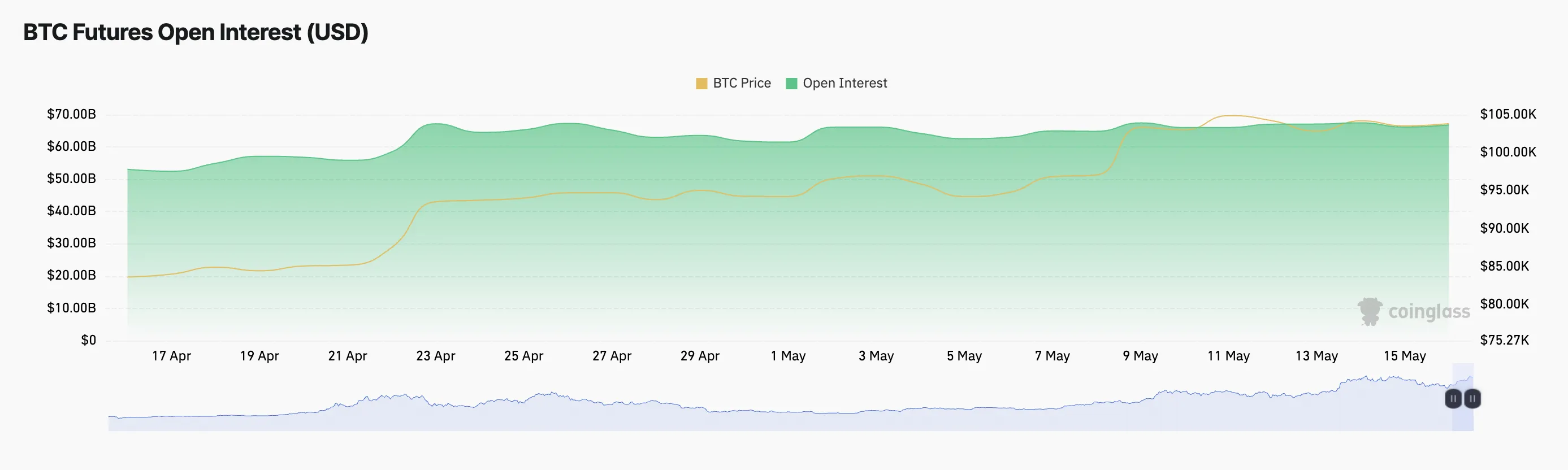 BTC Futures Open Interest