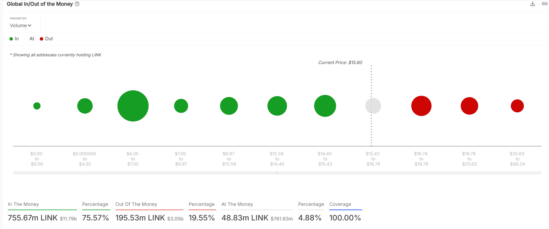 LINK in/out of the money