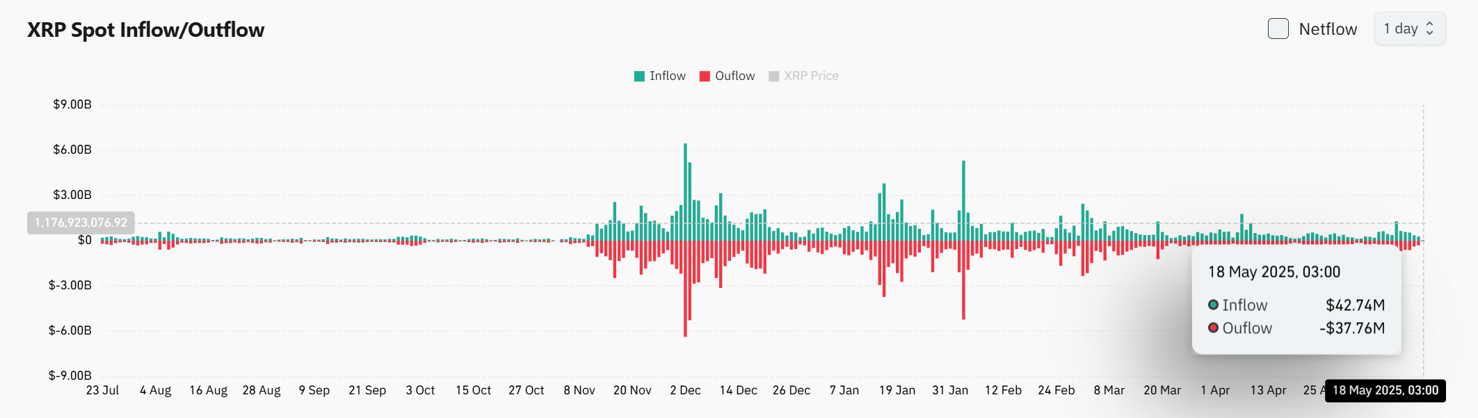 XRP borsa akışları