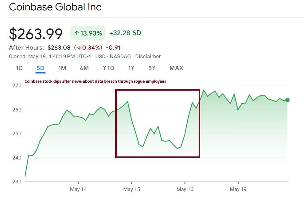 Coinbase Hisse Fiyatı Grafiği