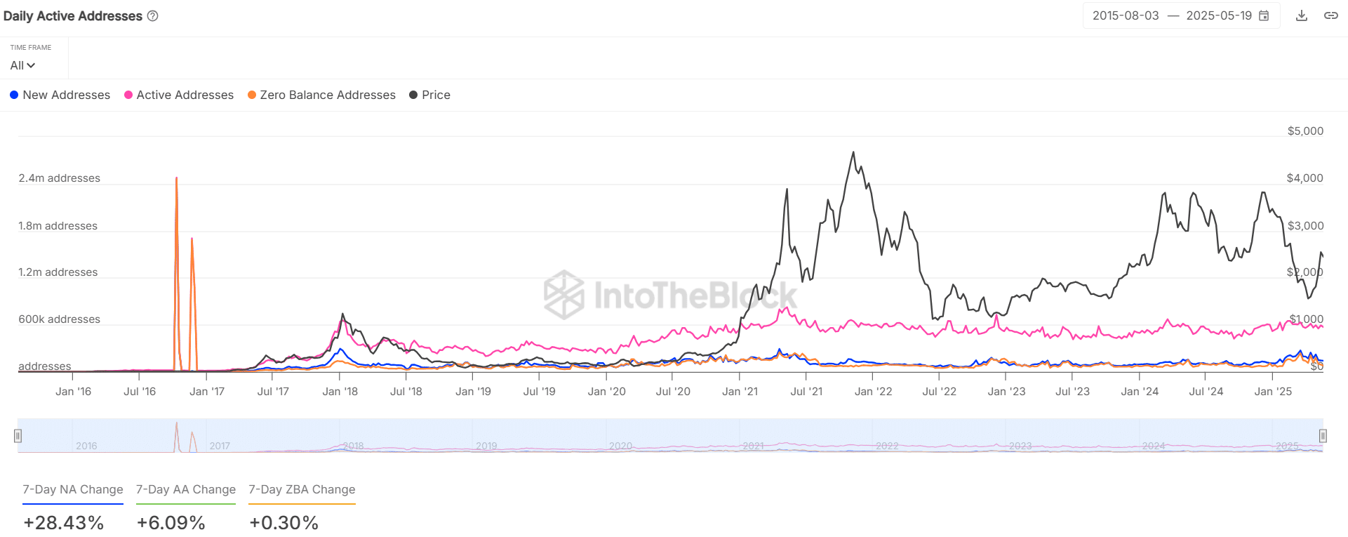 ETH addresses stats