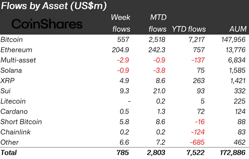 Ethereum flows