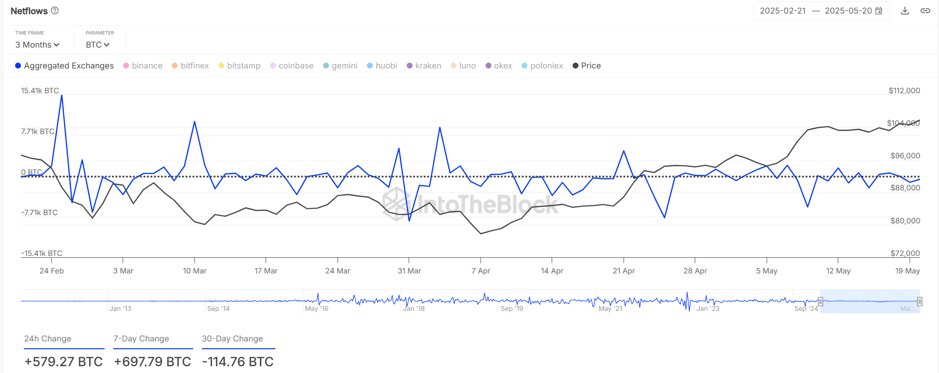 ビットコイン取引所のネットフロー