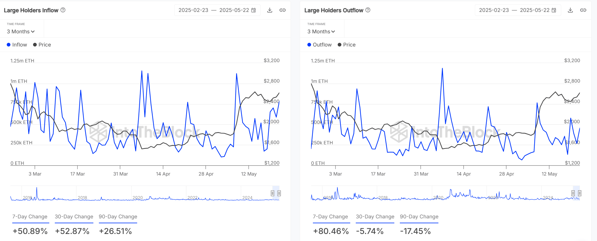 Ethereum Whale Inflows