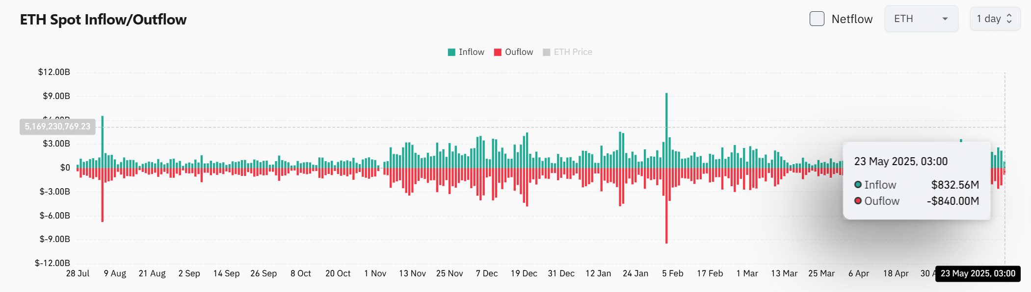 Ethereum Spot Exchange Flows