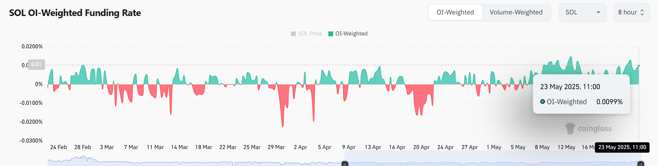 Derivatives activity chart