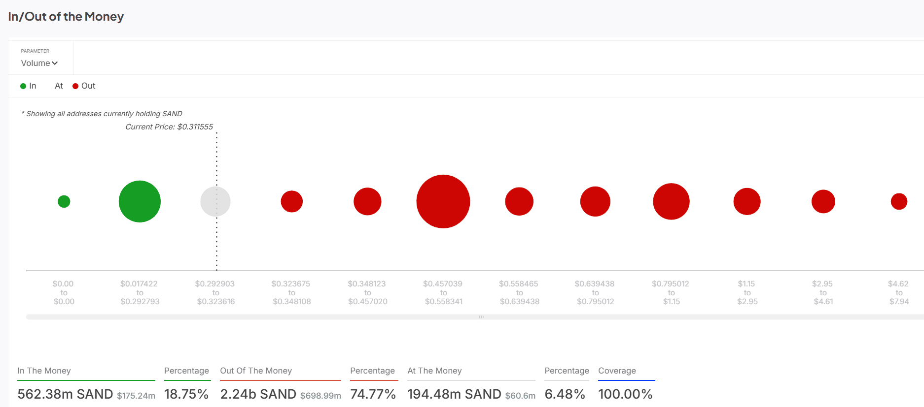 SAND holders data
