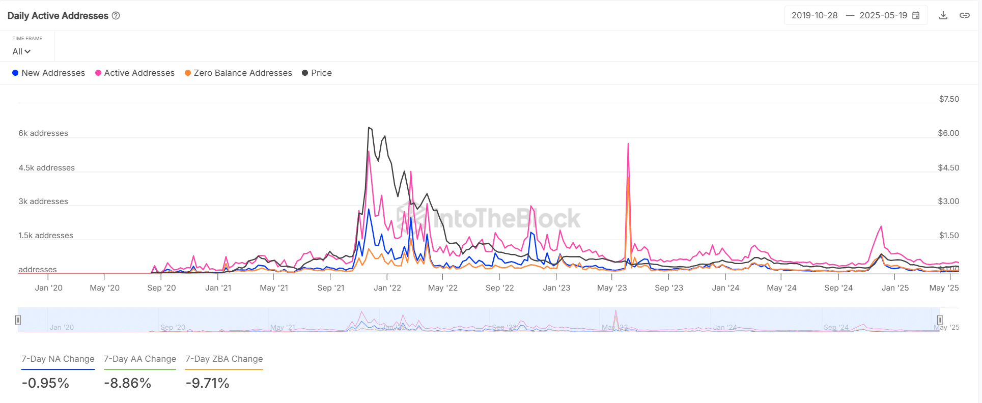SAND user activity insights