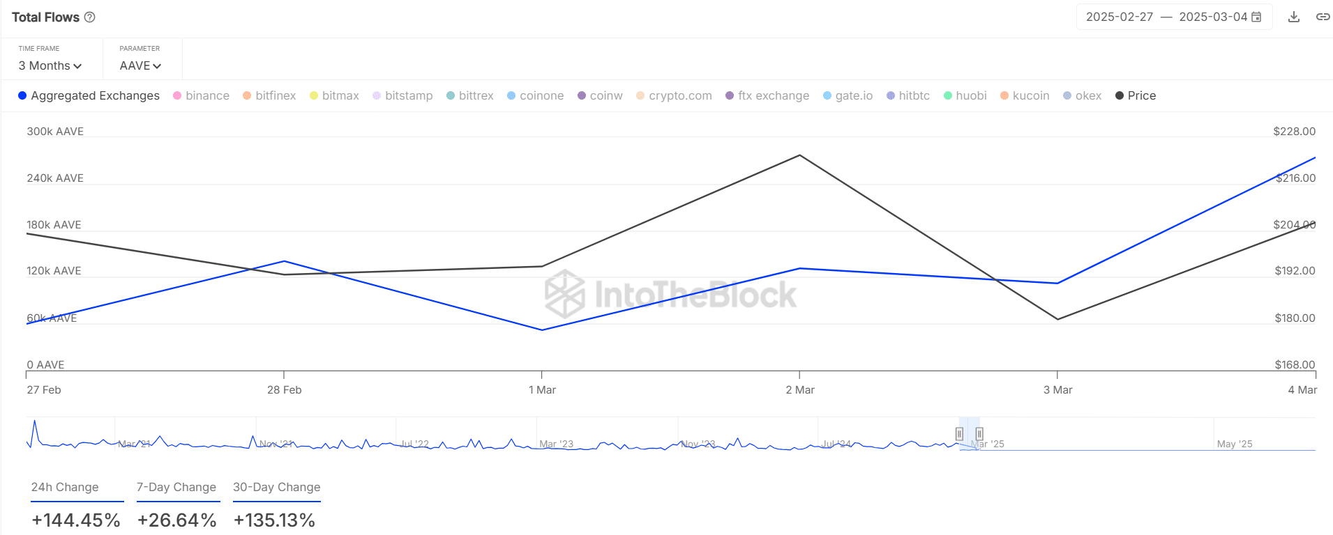 Exchange Flow Metrics