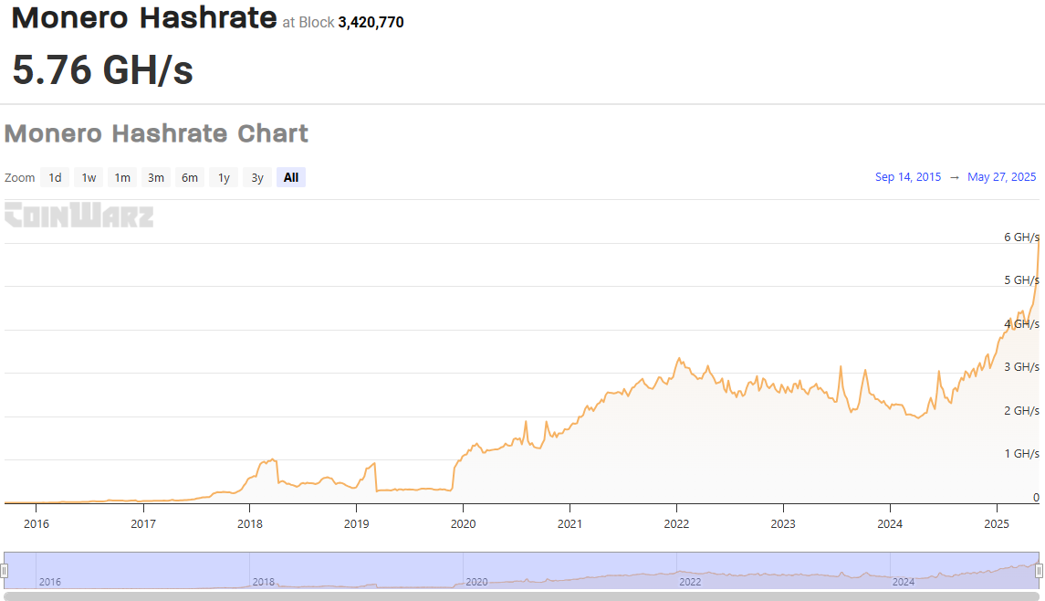 Monero Hashrate. Source: CoinWarz