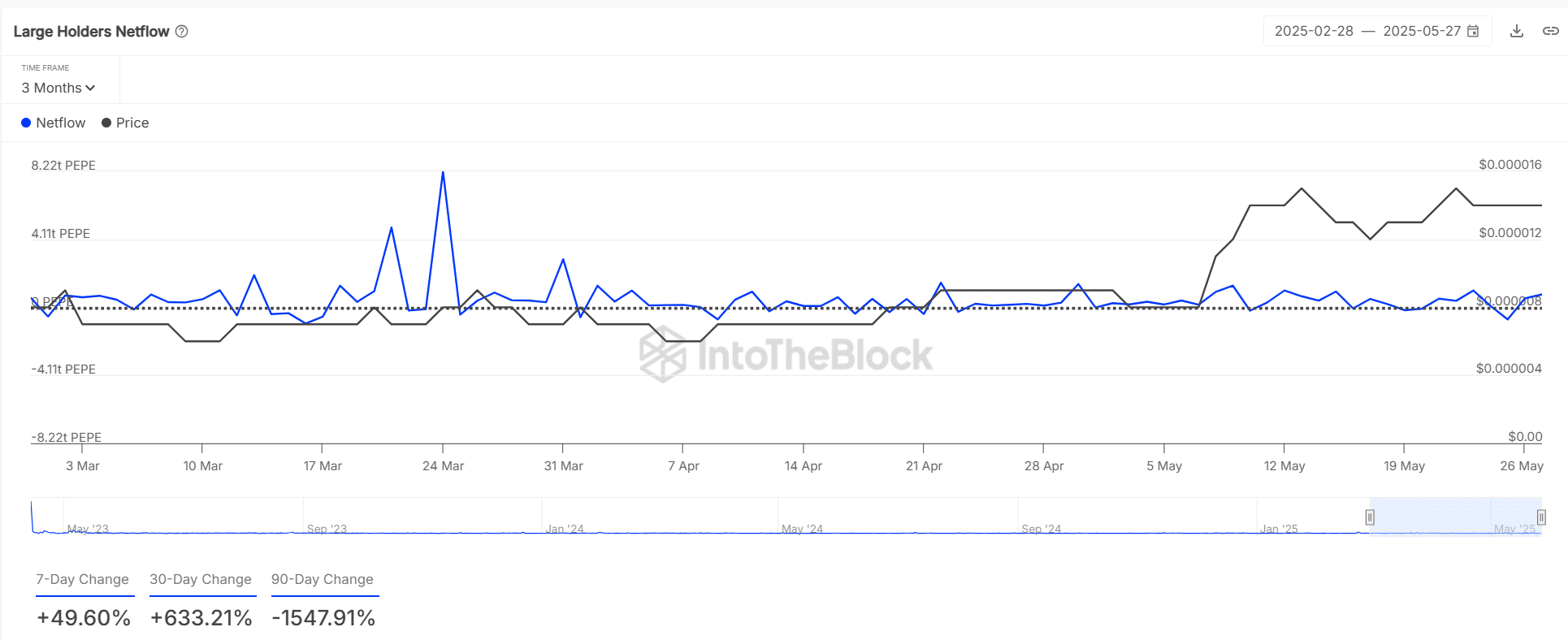 PEPE netflow trend