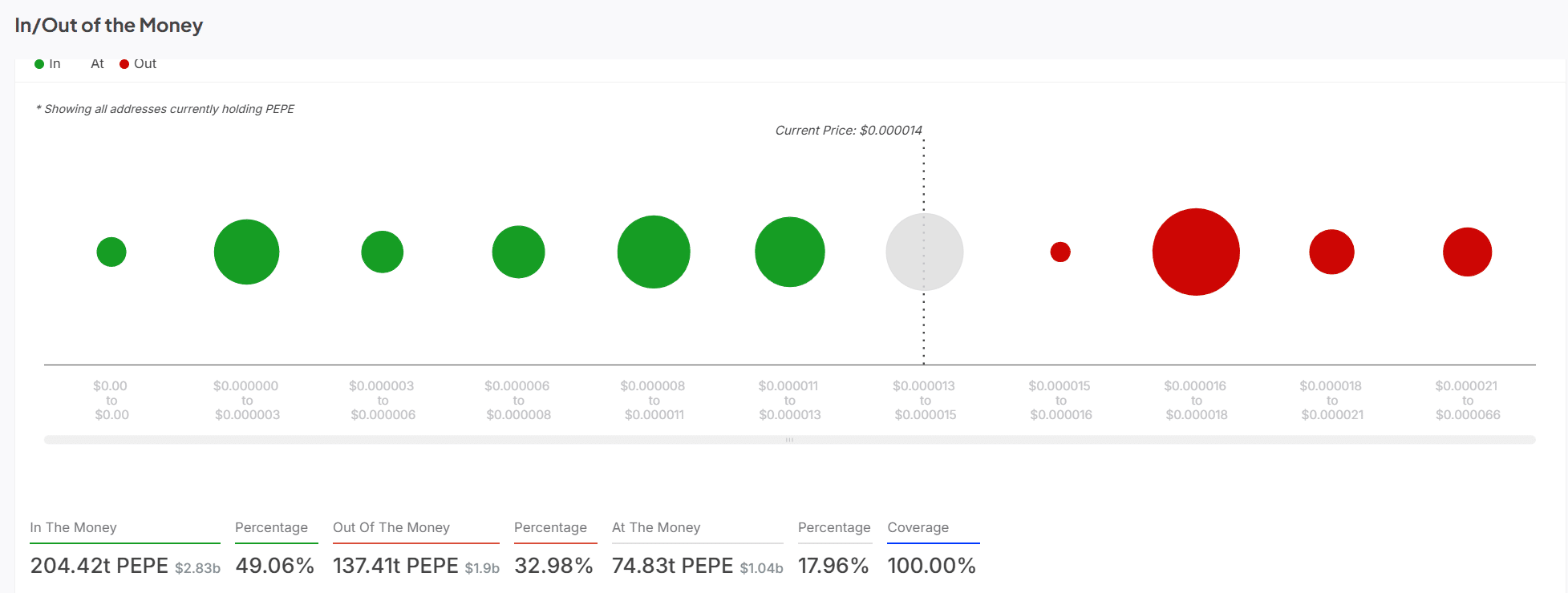 PEPE holders distribution