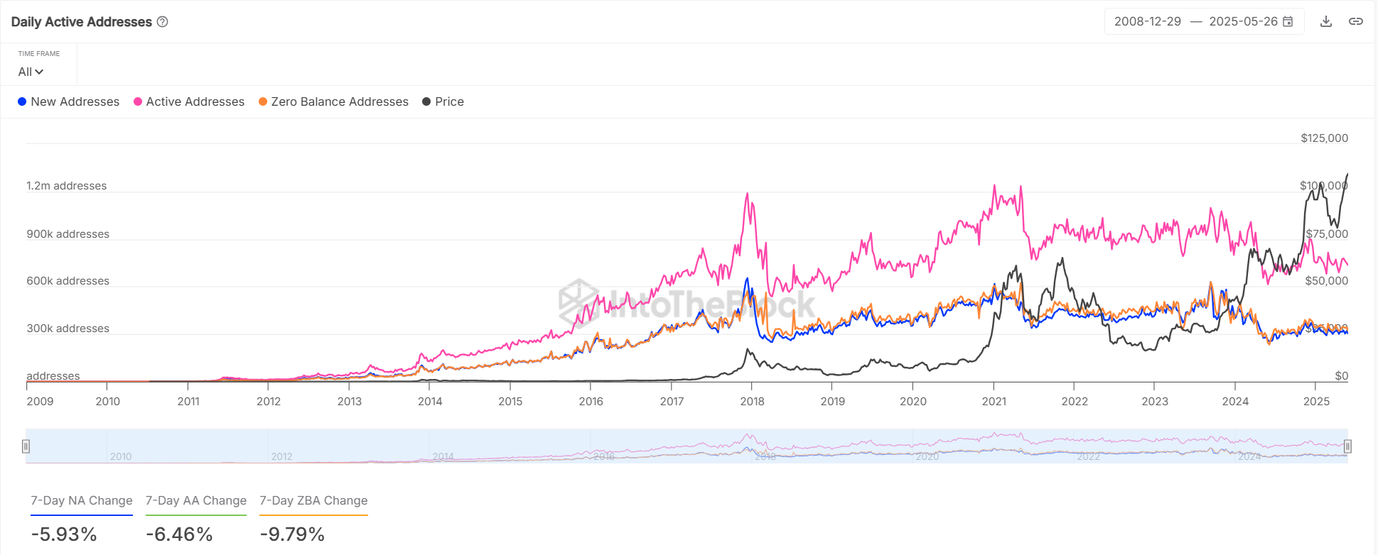 BTC addresses stats