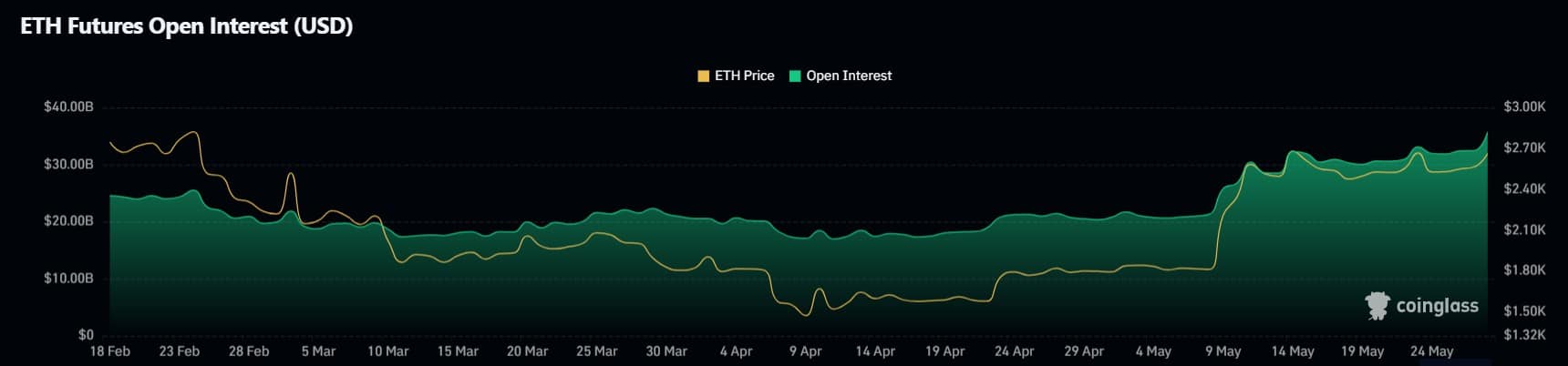 Ethereum market overview