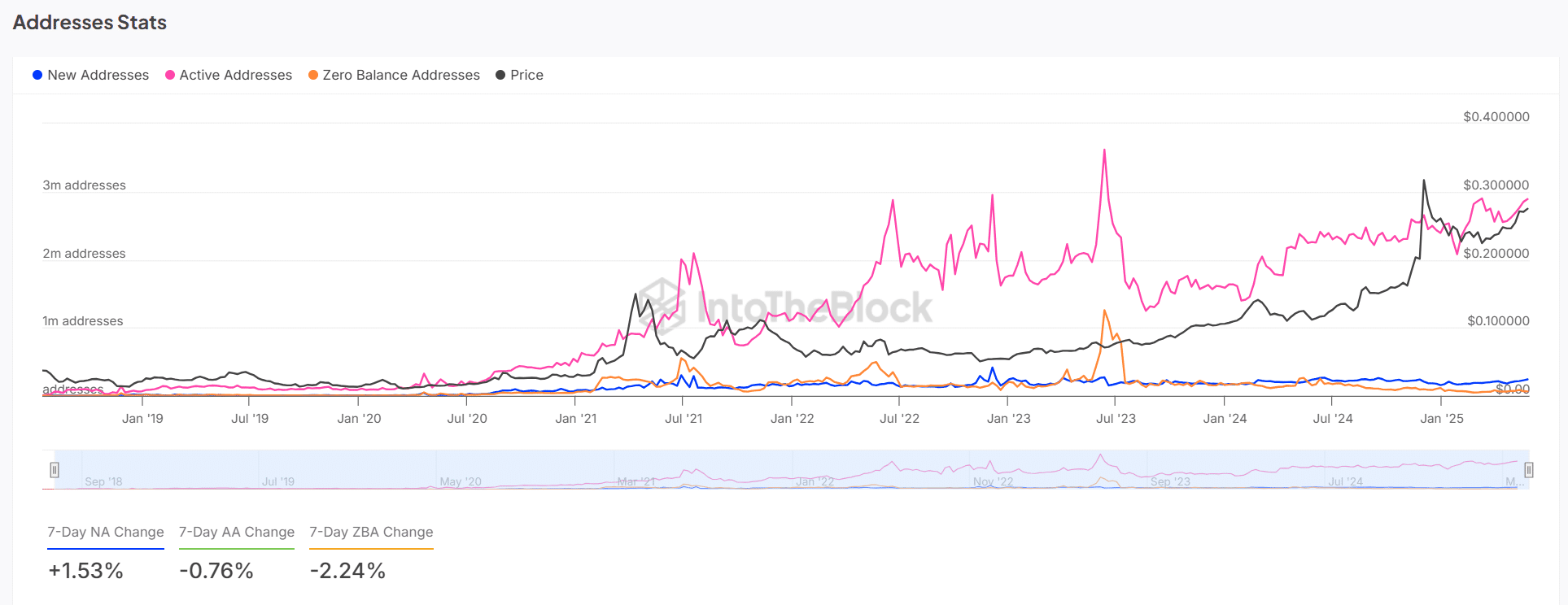 Tron user metrics