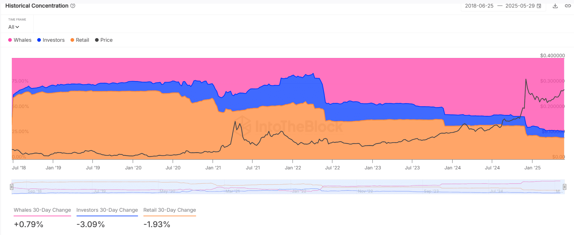 Whale accumulation in TRX