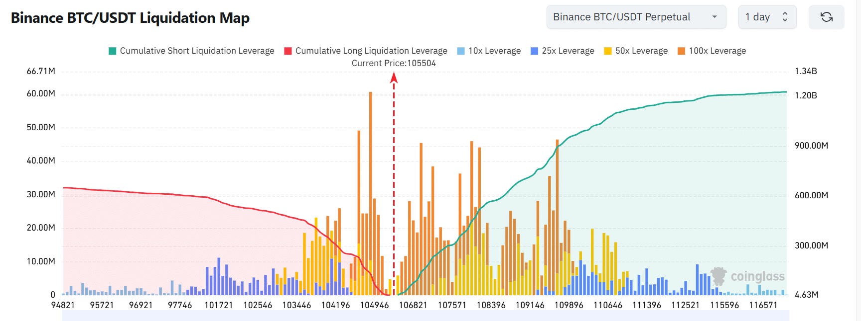 BTC/USDT Liquidation Map