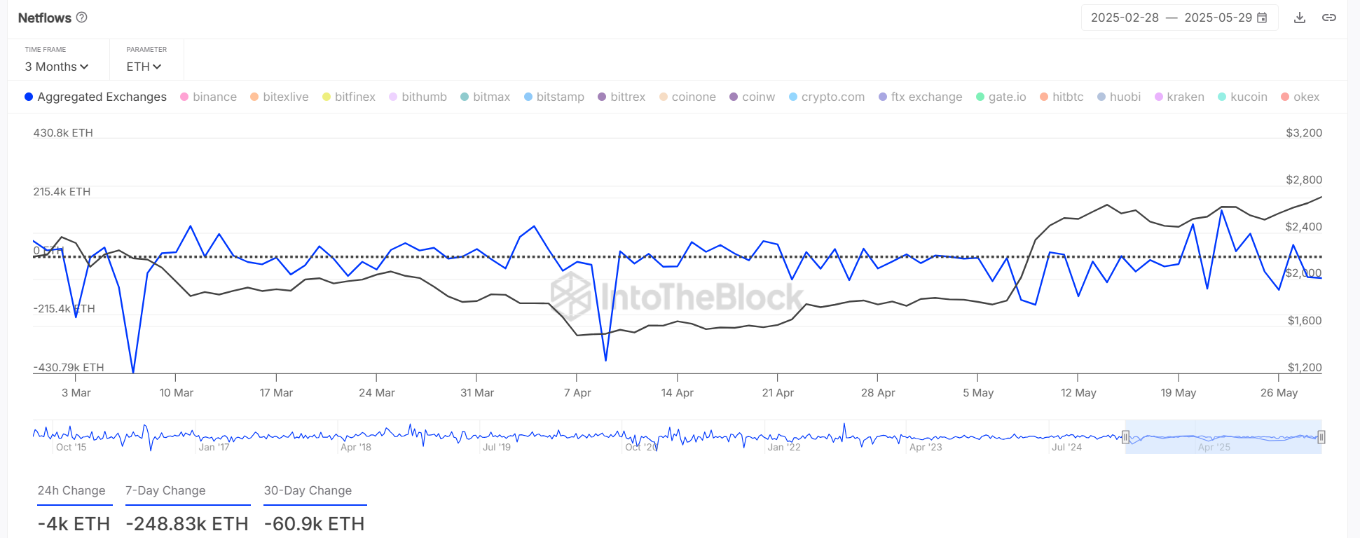 ETH netflows 