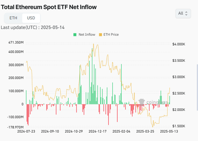 Ethereum likidite akışı