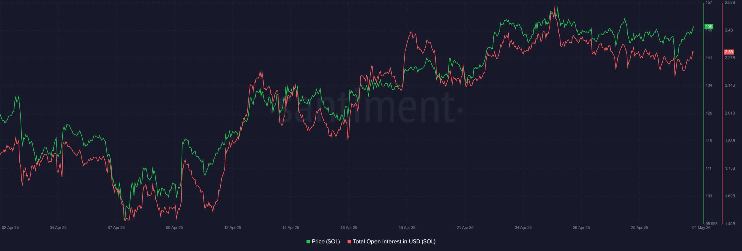 Solana Open Interest trend