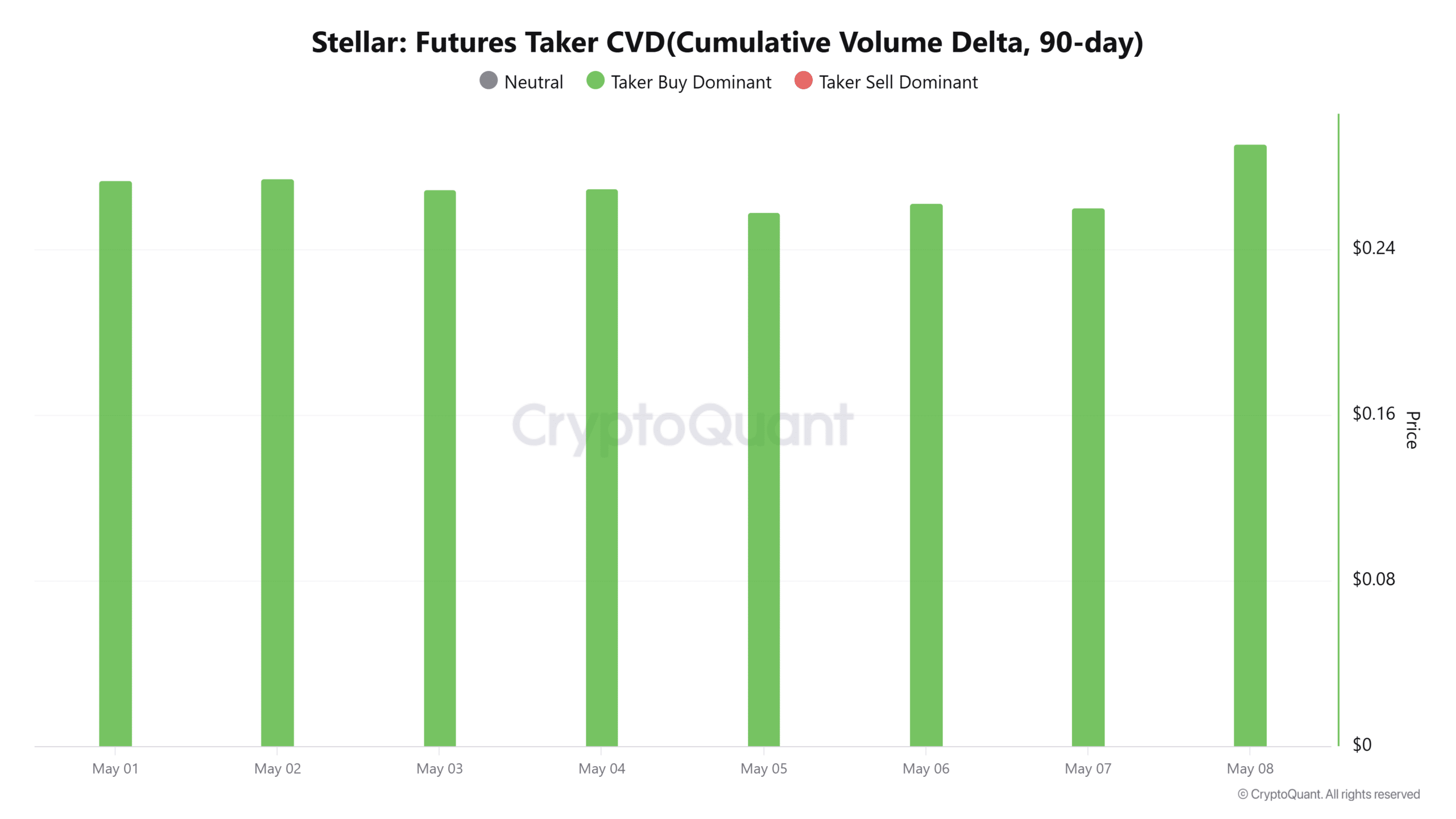 Stellar Vadeli İşlem Piyasası Analizi