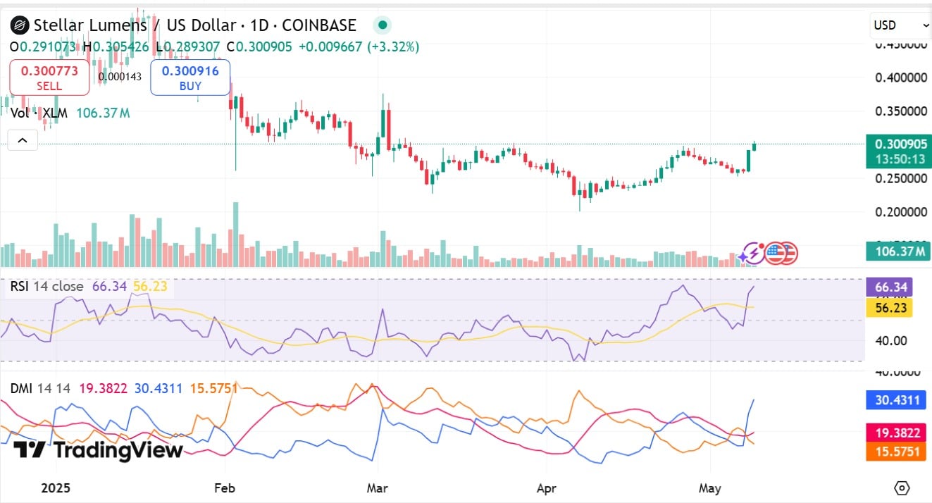 Stellar MACD analizi