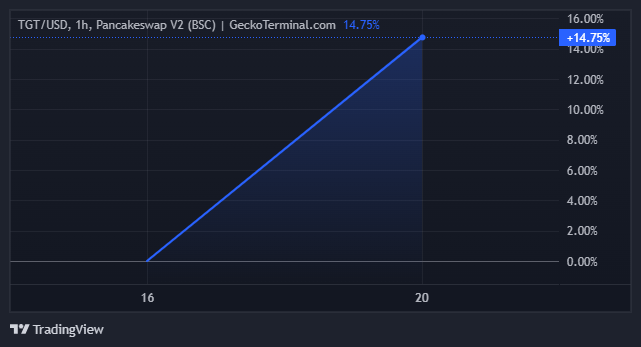 Tokyo Games Token (TGT) Fiyat Performansı