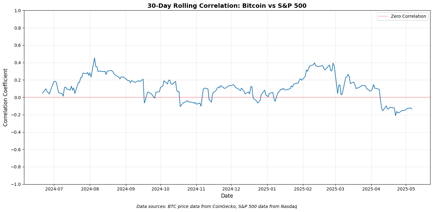 Bitcoin korelasyonu S&P ile 30 günlük zaman diliminde