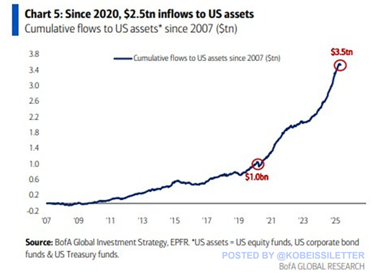 2020年以降の米国資産への流入