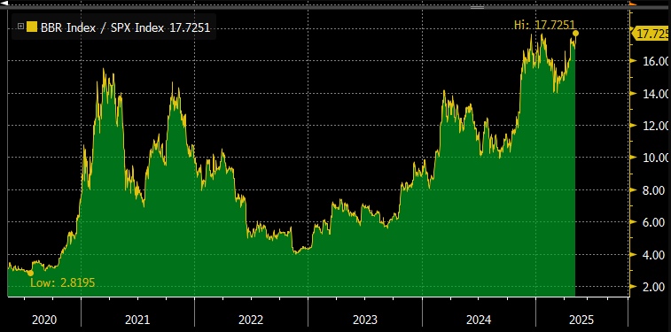 BTC/S&P 500比率が2025年に17.7251の過去最高に達する