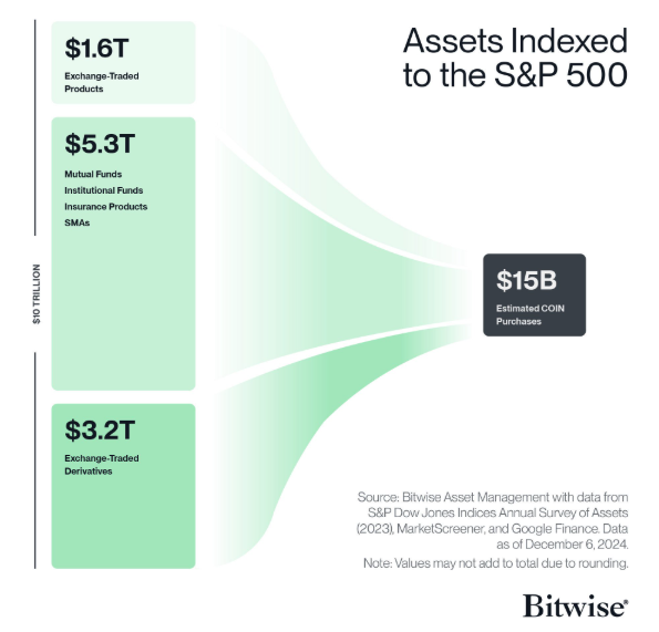 CoinbaseがS&P 500に参加することの重要性