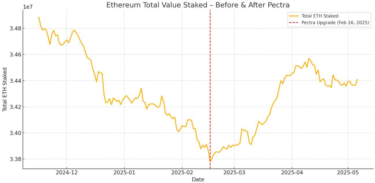 ペクトラアップグレードニュース前後のETHステーキング