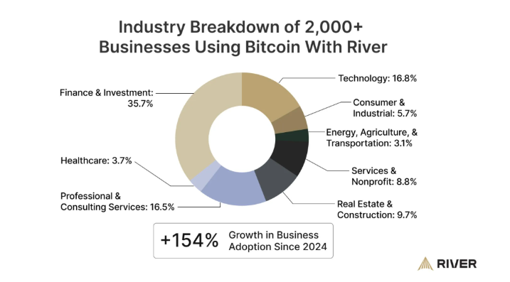 ビットコインを使用している企業の業界内訳