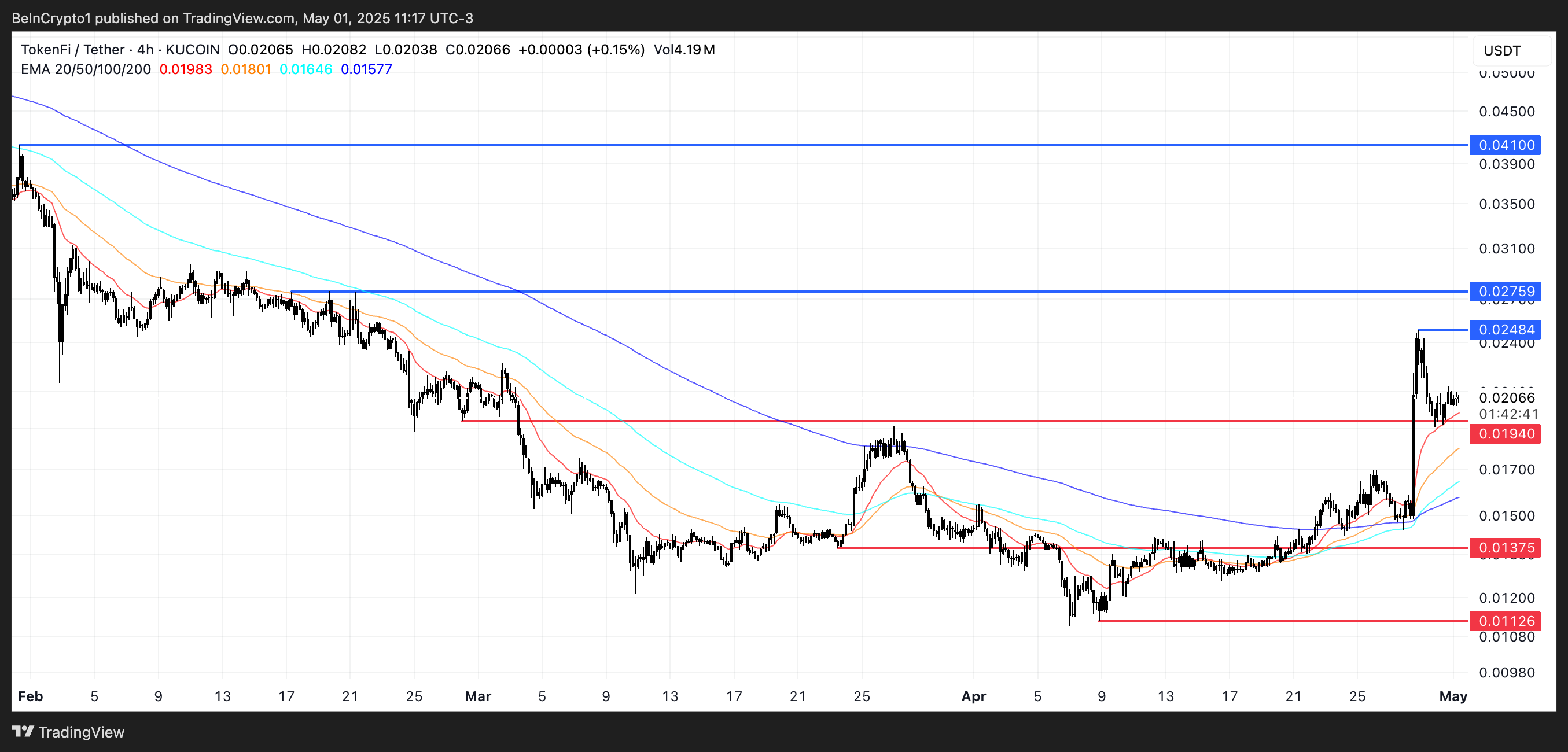 TOKEN価格分析。