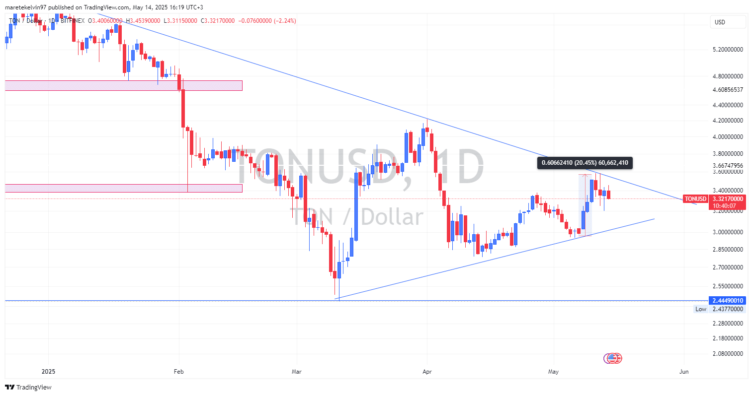 Toncoin価格チャート