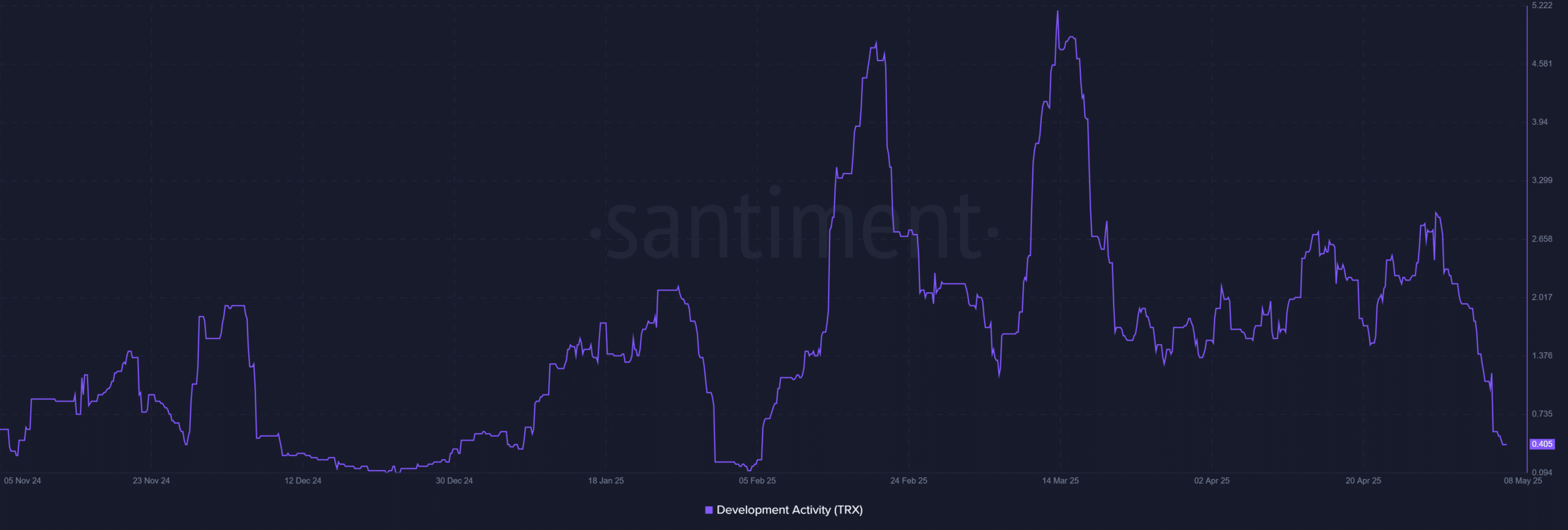 TRON development score
