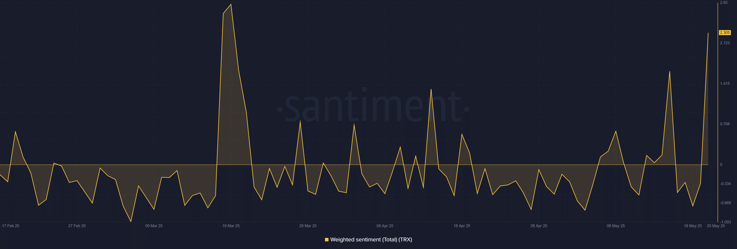TRX Sentiment Analysis