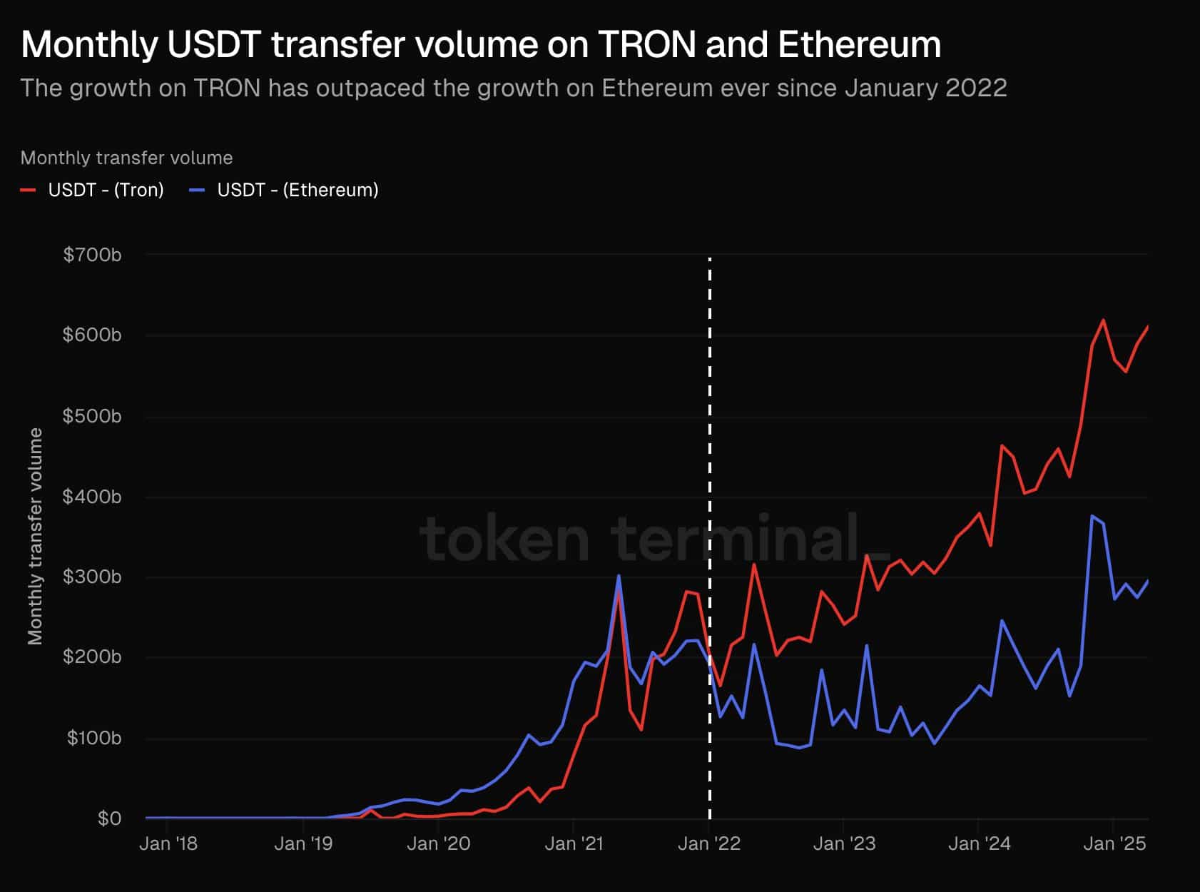 TRON USDT İşlem Grafiği