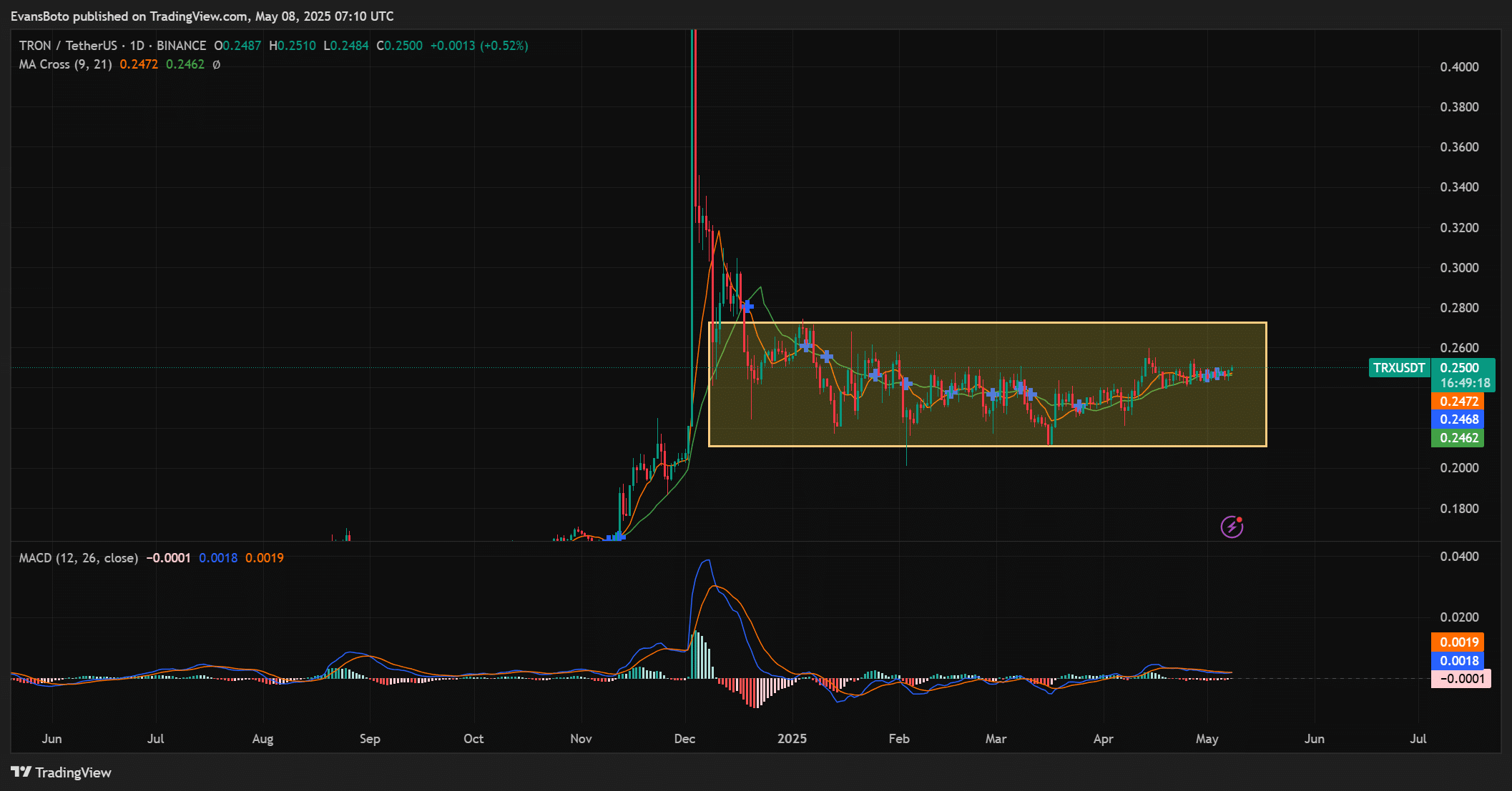 TRX technical analysis