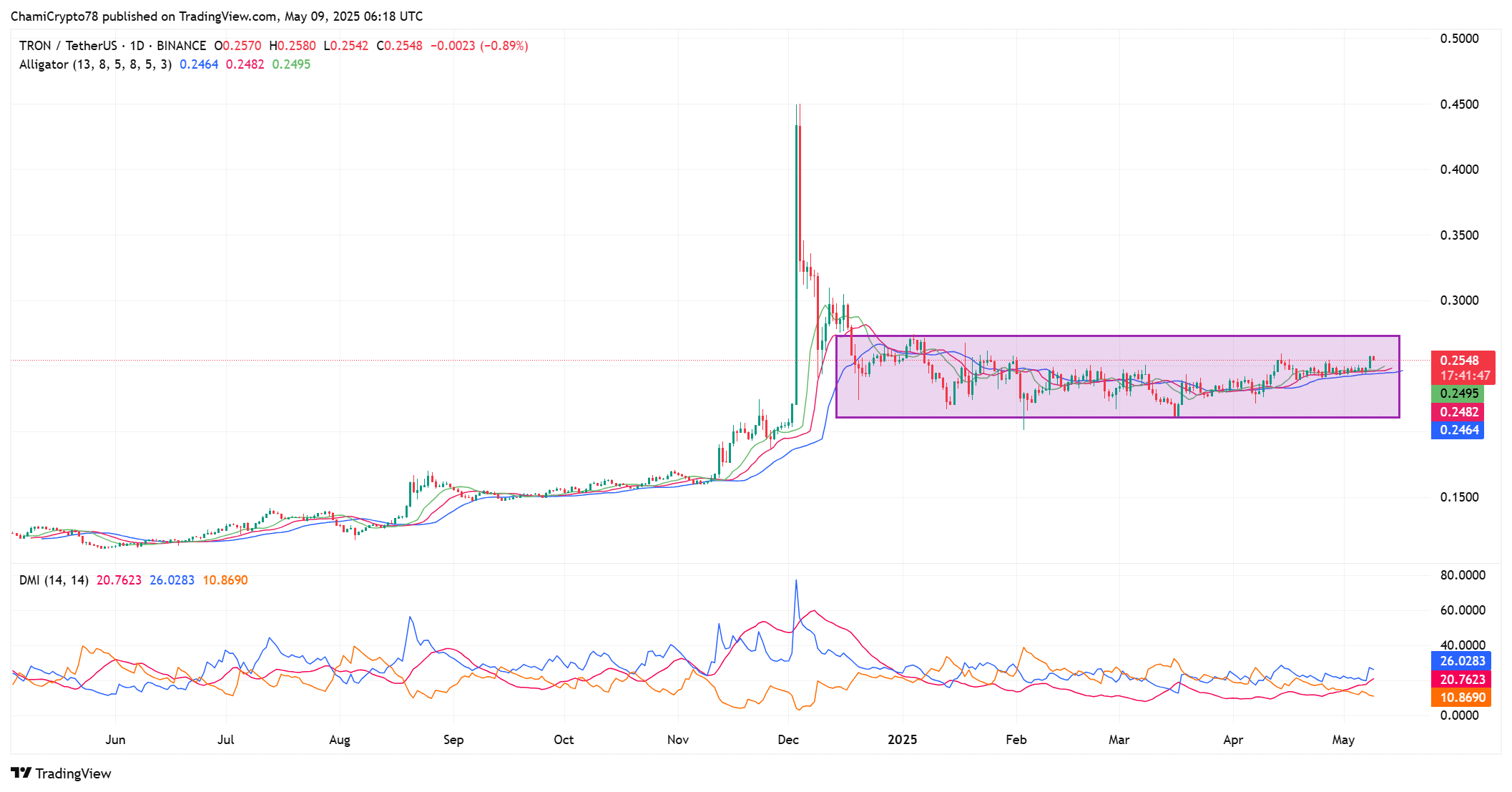 TRX Price Action