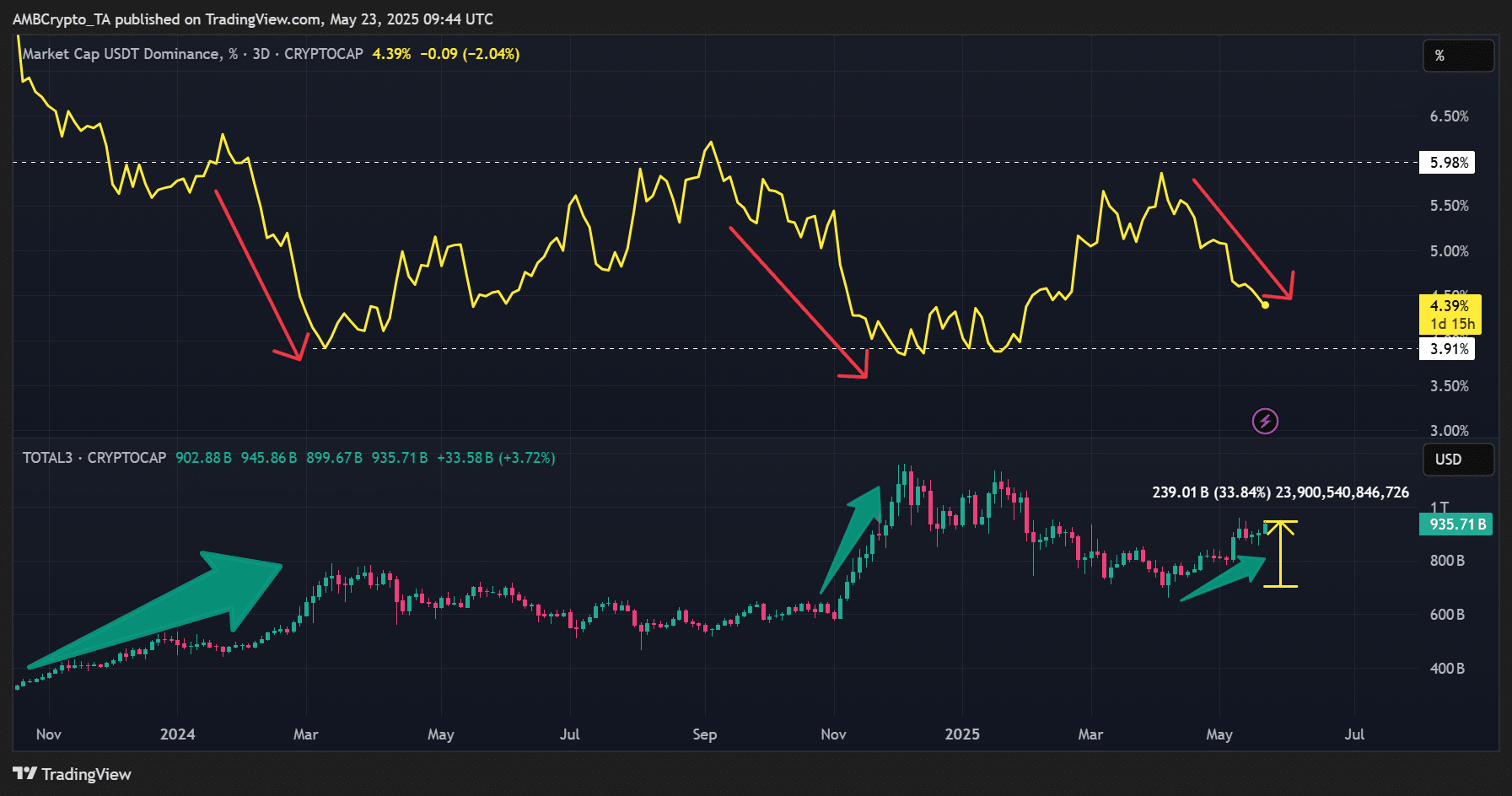 USDT dominance