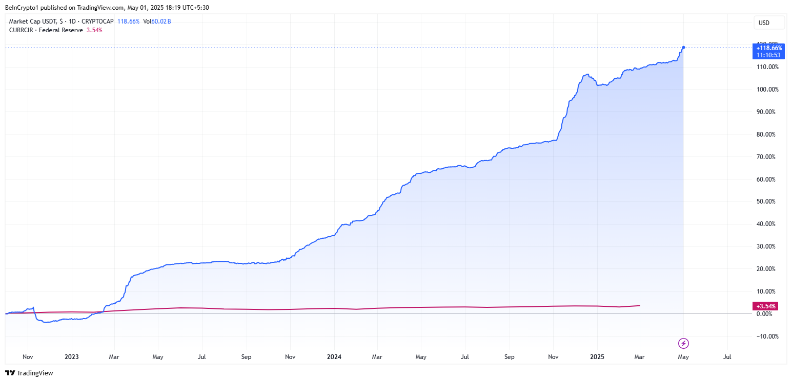 USDT stablecoin piyasa değeri vs. dolaşımdaki USD