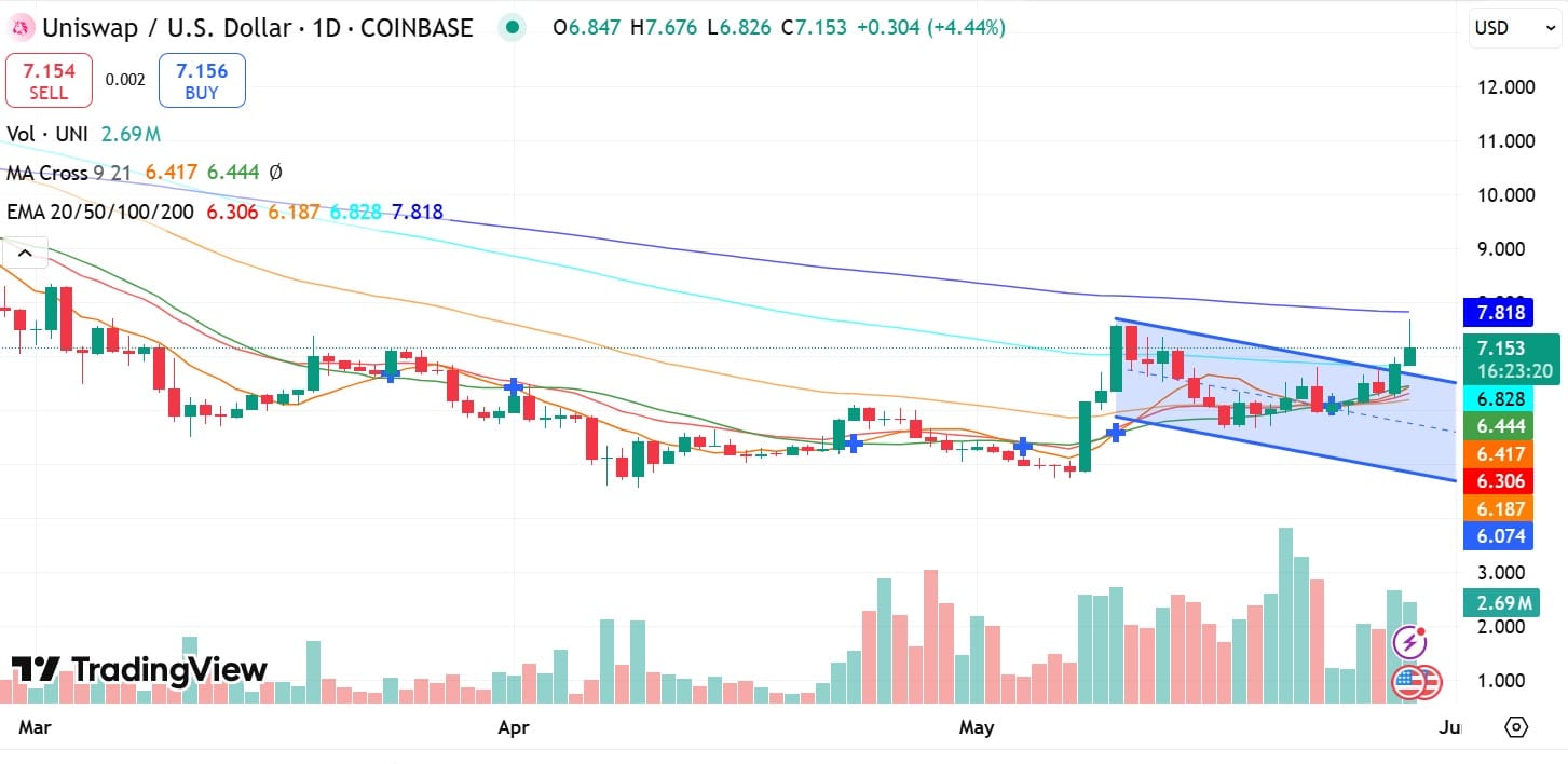 Uniswap EMA Chart