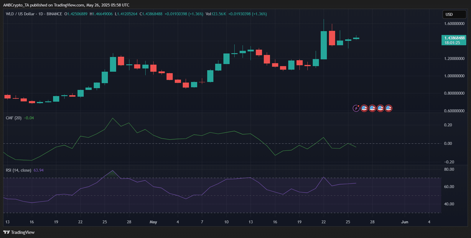 Worldcoin price chart