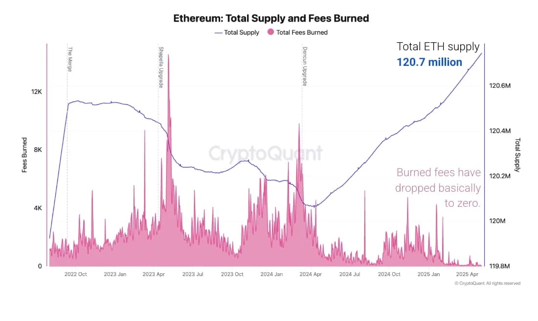 ETH供給チャート