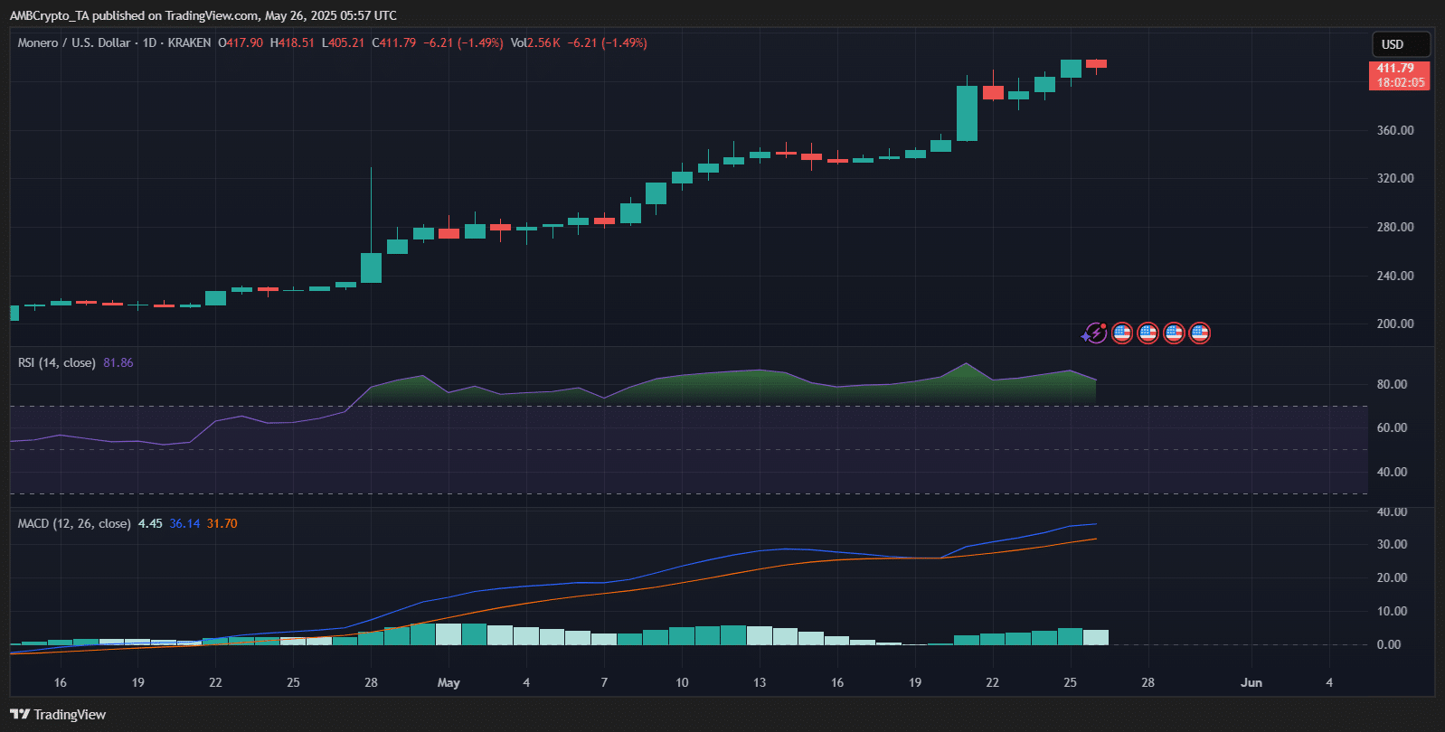 Monero price chart