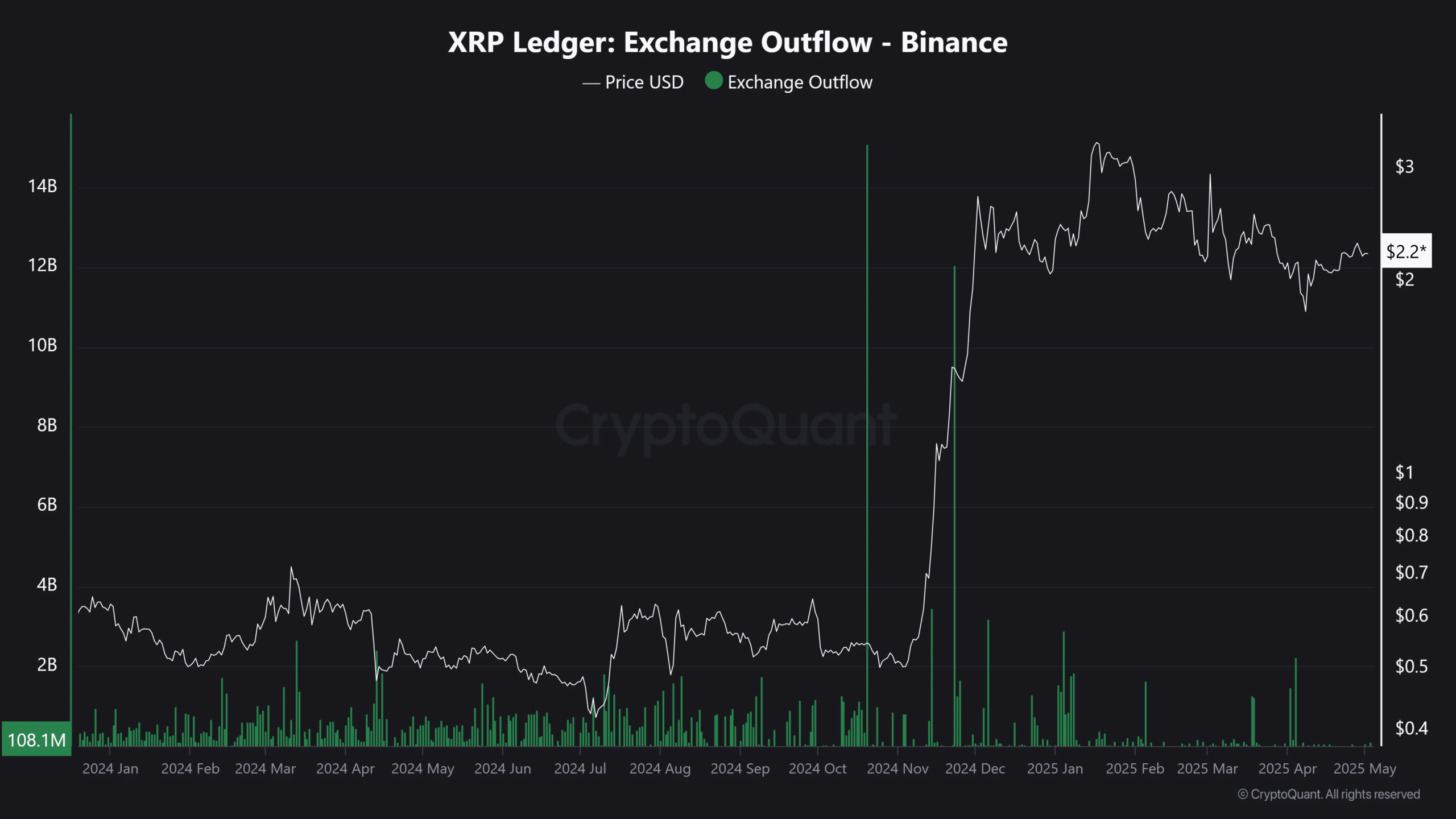 Ripple XRP outflows